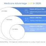 What to Expect from Medicare Advantage Plans 2026 Updates and Changes: A Data-Driven Outlook for Future Coverage Trends