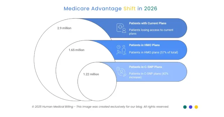 What to Expect from Medicare Advantage Plans 2026 Updates and Changes: A Data-Driven Outlook for Future Coverage Trends
